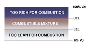 Flammable range meaning (LEL)