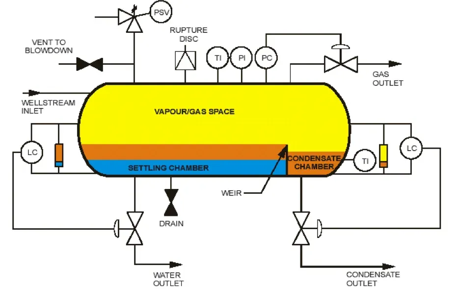 F&ID Example 3-phase separator unit