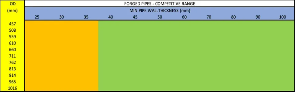 forged pipes competitive range