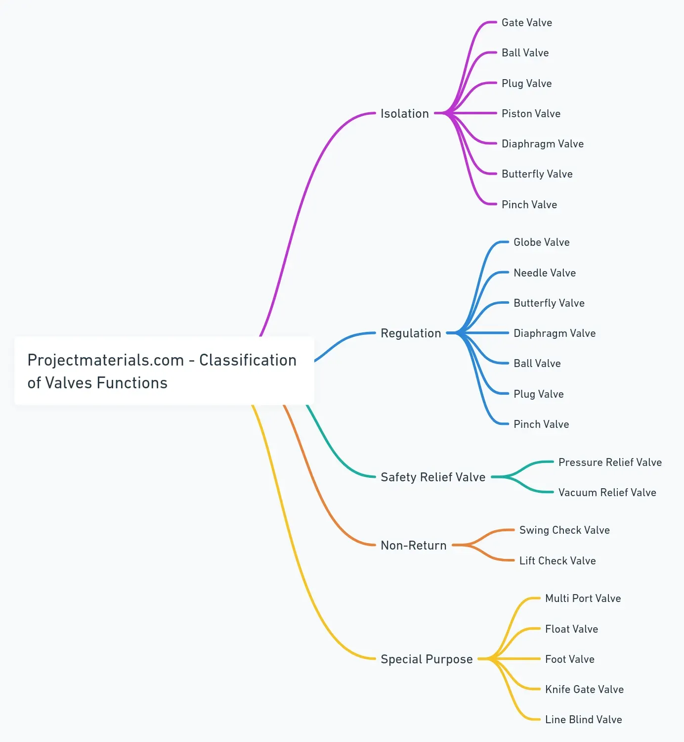 ASME valves types by valve function