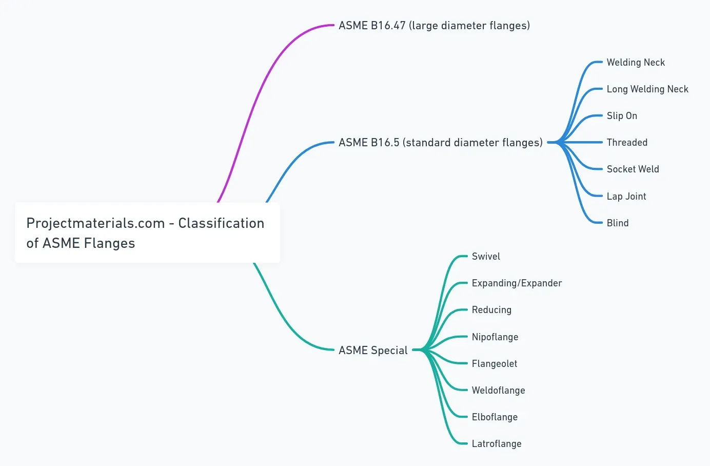 Classification of ASME Flanges B16.5.47 & Special Flanges