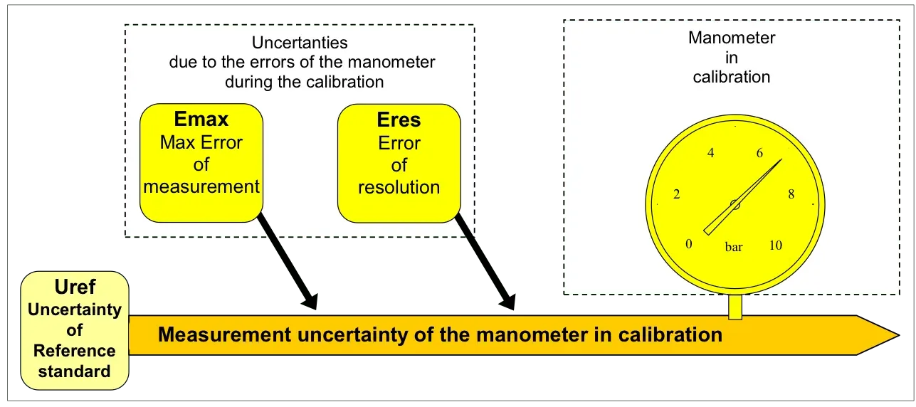 Manometer setup calibration