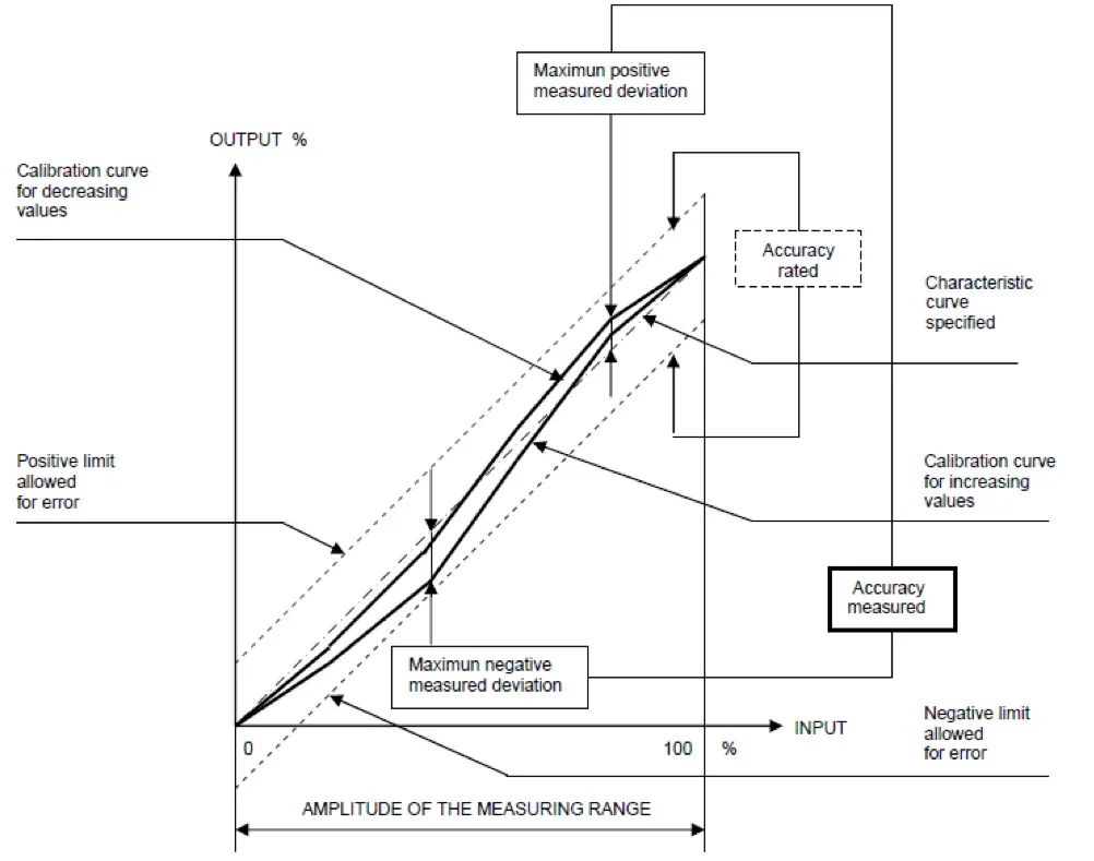 Instrument Measurement Accuracy