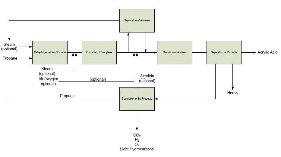 Block Flow Diagram (BFD)