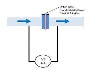 Differential Flow meter