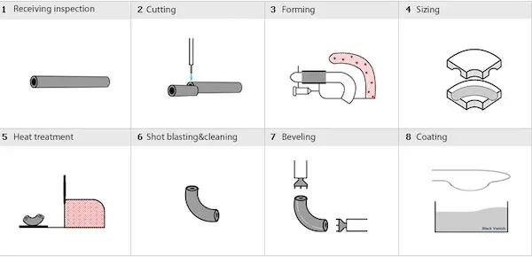 Pipe Elbow Manufcturing Process (Mandrel Process)