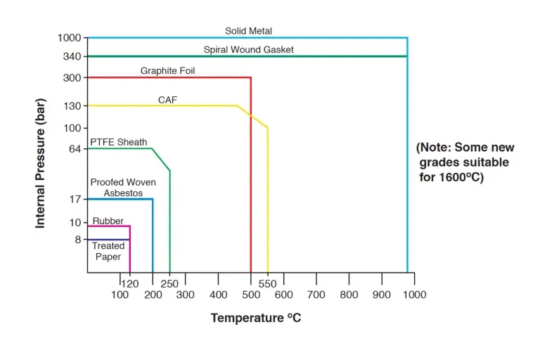 Gaskets and temperature