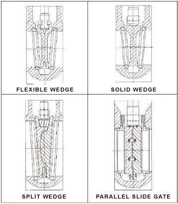 Wedge types for gate valves