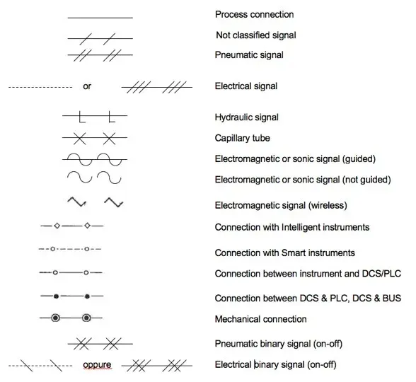 Symbology for instrumentation signals