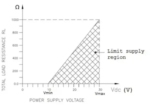 Limit supply region analog signals