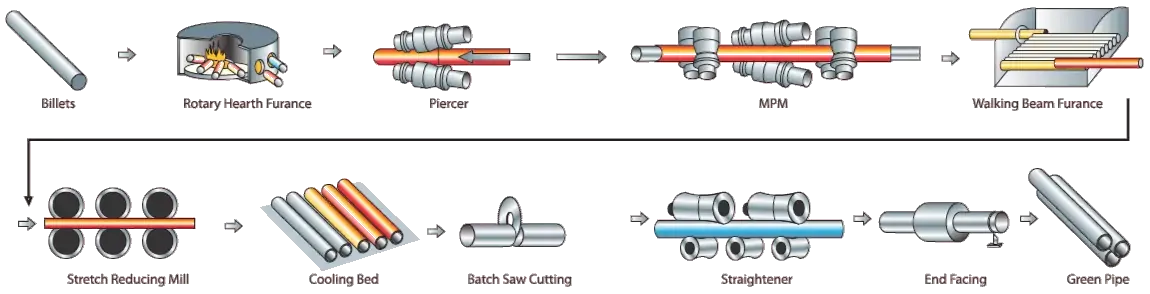 Mandrell mill process for seamless pipes
