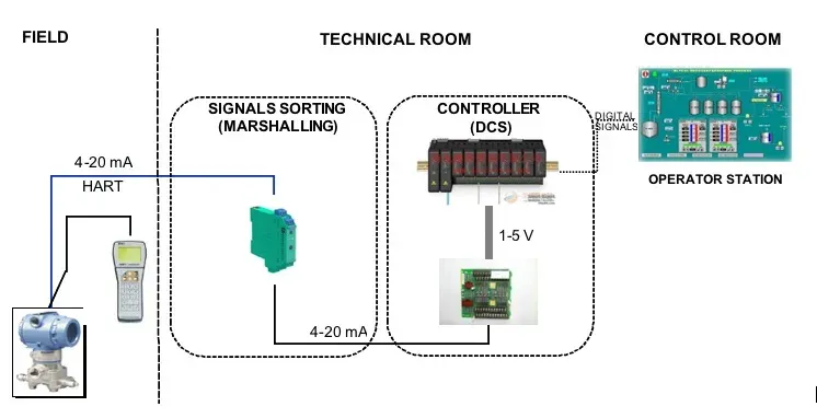 Instrumentation measuring chain