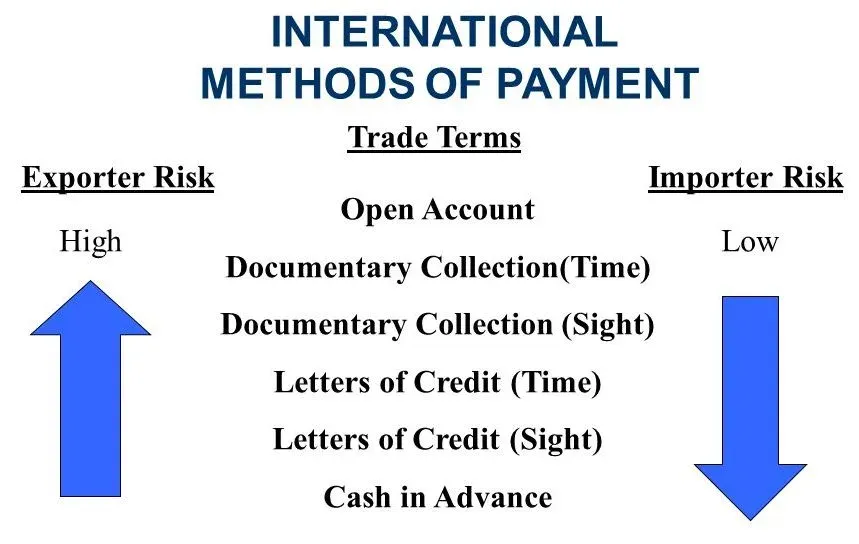 Payment Terms Risks