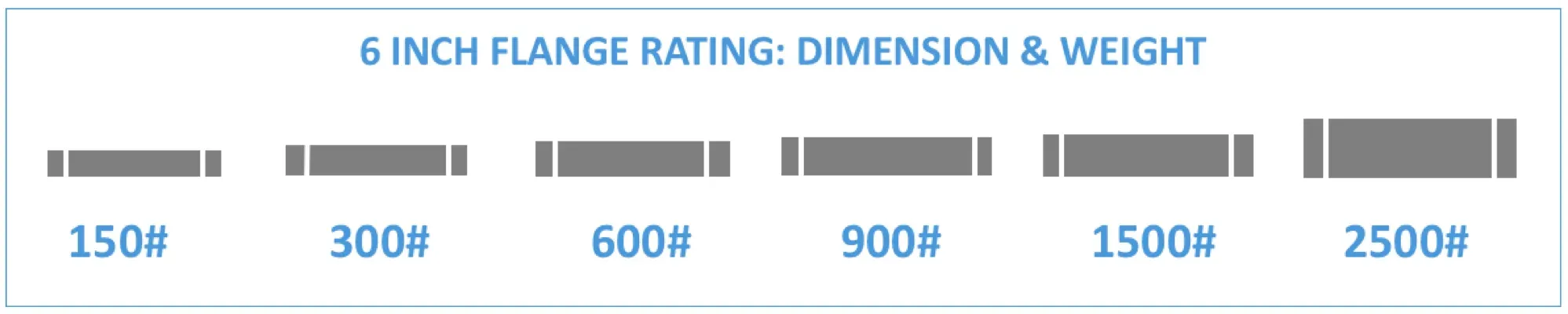 Flange rating: pressure and temperature ANSI/ASME