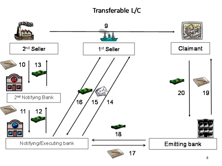 transferable letter of credit