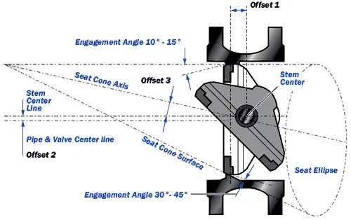 Triple eccentric structure