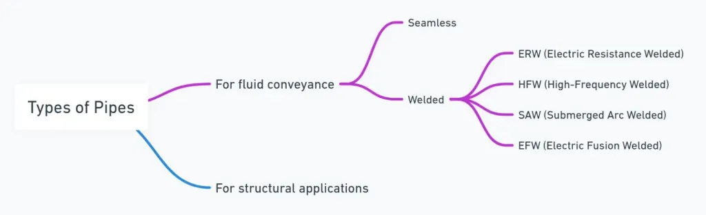 types of pipes fluid conveyance and structural